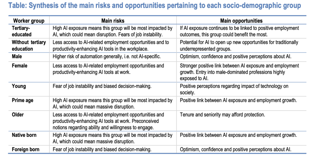The main risks and opportunities pertaining to each socio-demographic group for AI job displacement created by OECD in their report on the topic.